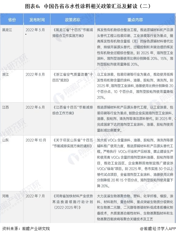图表6：中国各省市水性涂料相关政策汇总及解读（二）