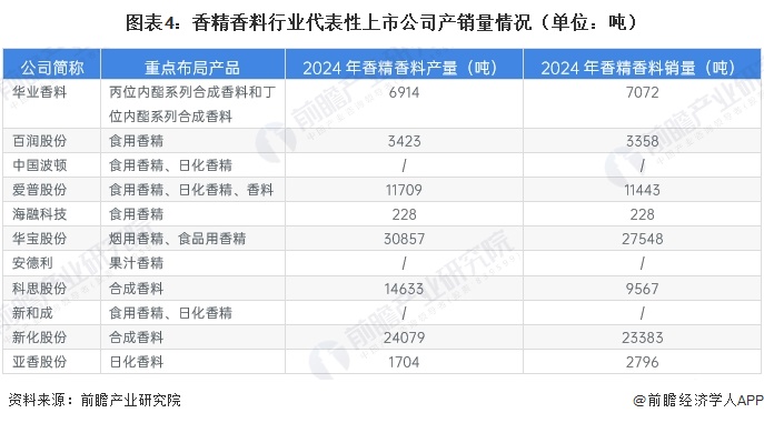 图表4：香精香料行业代表性上市公司产销量情况（单位：吨）