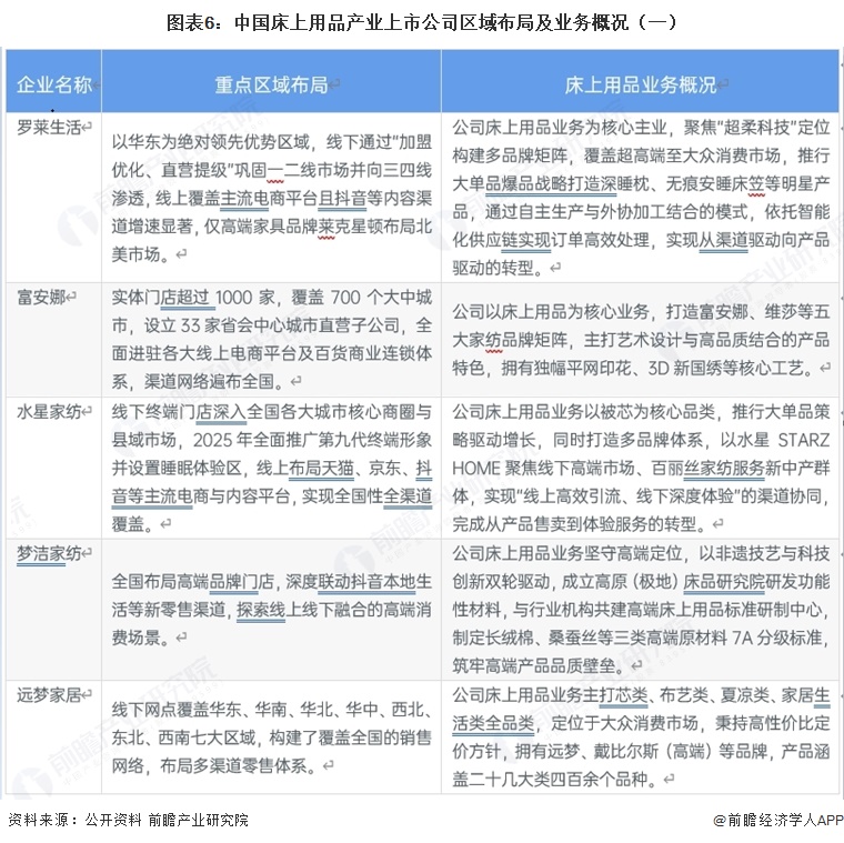 图表6：中国床上用品产业上市公司区域布局及业务概况（一）