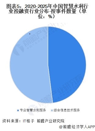 图表5：2020-2025年中国智慧水利行业投融资行业分布-按事件数量（单位：%）  