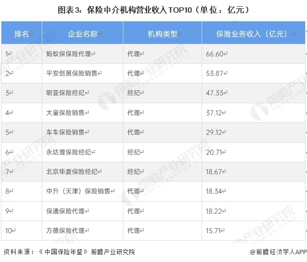 图表3：保险中介机构营业收入TOP10（单位：亿元）