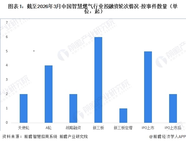 图表1：截至2026年3月中国智慧燃气行业投融资轮次情况-按事件数量（单位：起）  