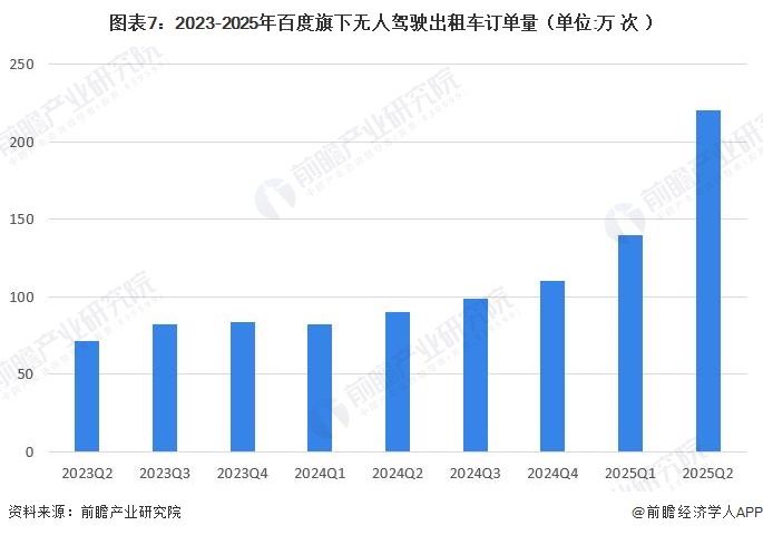 图表7：2023-2025年百度旗下无人驾驶出租车订单量（单位:万次）