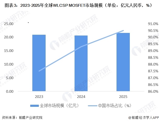 图表3：2023-2025年全球WLCSP MOSFET市场规模（单位：亿元人民币，%）