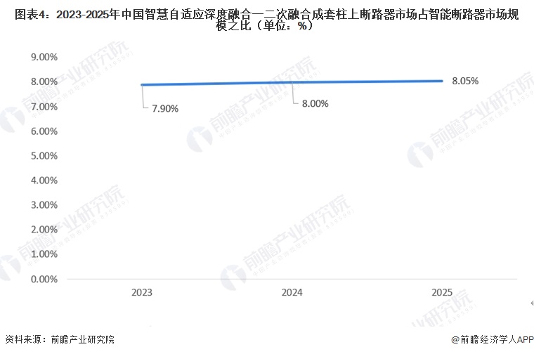 图表4：2023-2025年中国智慧自适应深度融合一二次融合成套柱上断路器市场占智能断路器市场规模之比（单位：%）