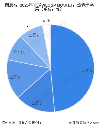 图表4：2025年全球WLCSP MOSFET市场竞争格局（单位：%）