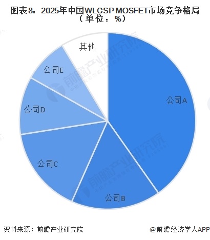 图表8：2025年中国WLCSP MOSFET市场竞争格局（单位：%）  