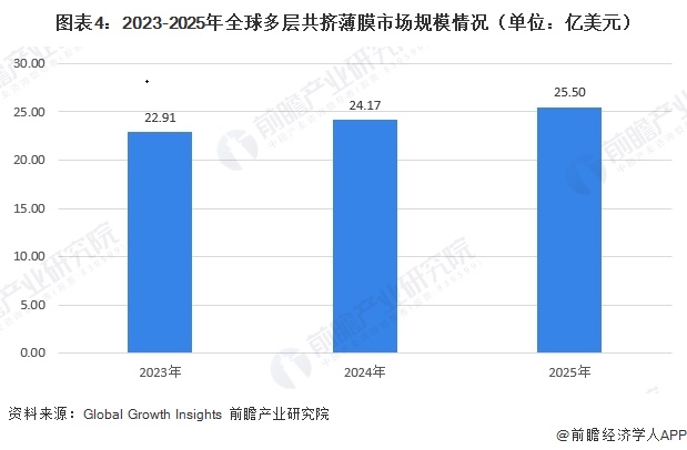 图表4：2023-2025年全球多层共挤薄膜市场规模情况（单位：亿美元）