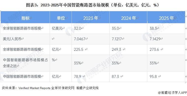 图表3：2023-2025年中国智能断路器市场规模（单位：亿美元，亿元，%）