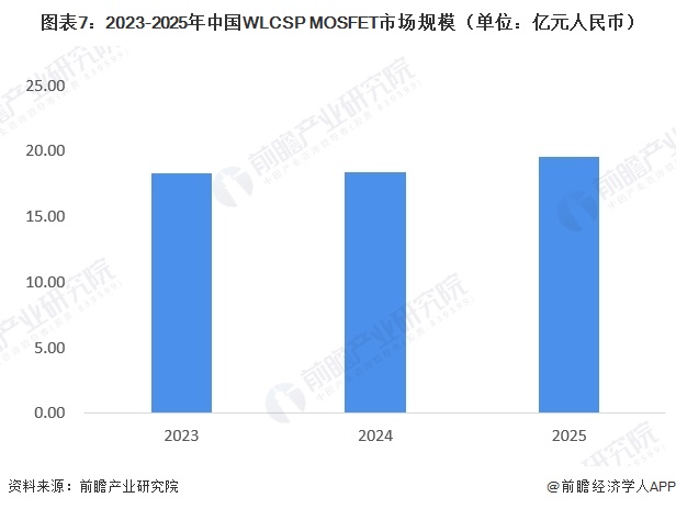 图表7：2023-2025年中国WLCSP MOSFET市场规模（单位：亿元人民币）