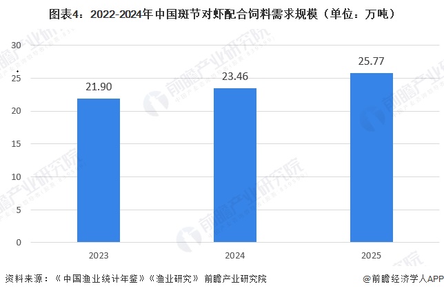 图表4：2022-2024年中国斑节对虾配合饲料需求规模（单位：万吨）