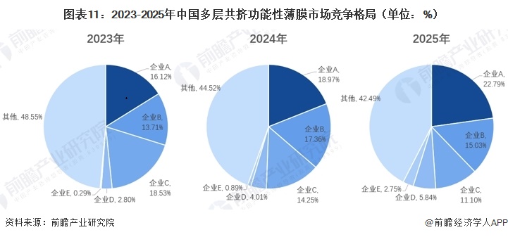 图表11：2023-2025年中国多层共挤功能性薄膜市场竞争格局（单位：%）