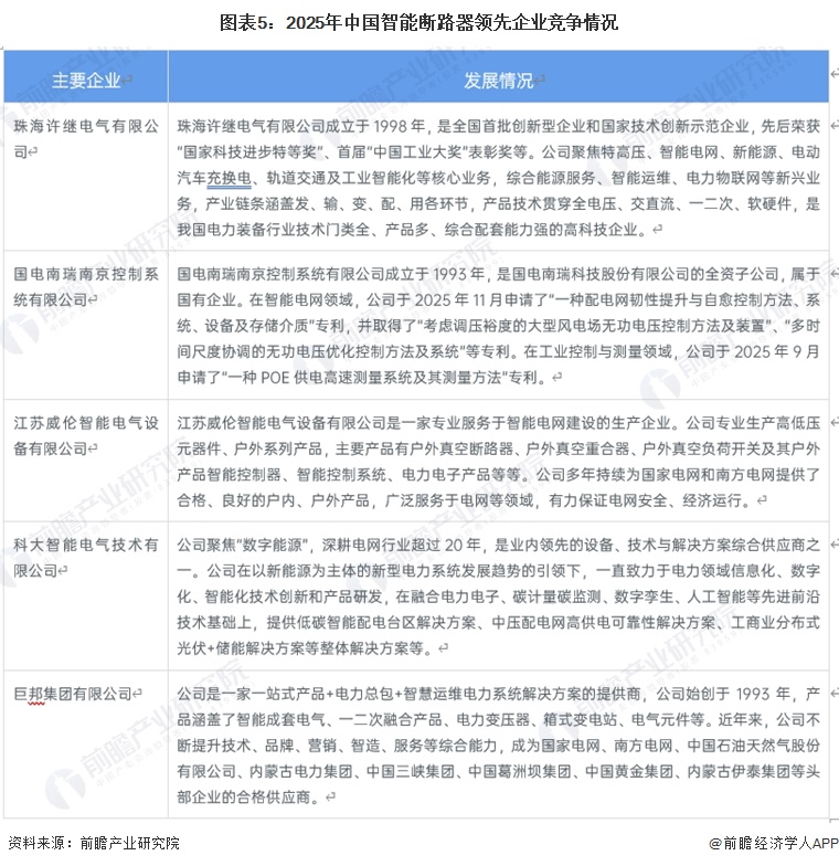 图表5：2025年中国智能断路器领先企业竞争情况