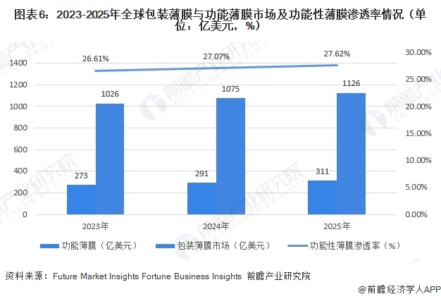 图表6：2023-2025年全球包装薄膜与功能薄膜市场及功能性薄膜渗透率情况（单位：亿美元，%） 