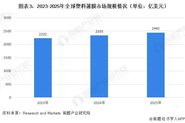 图表3：2023-2025年全球塑料薄膜市场规模情况（单位：亿美元）
