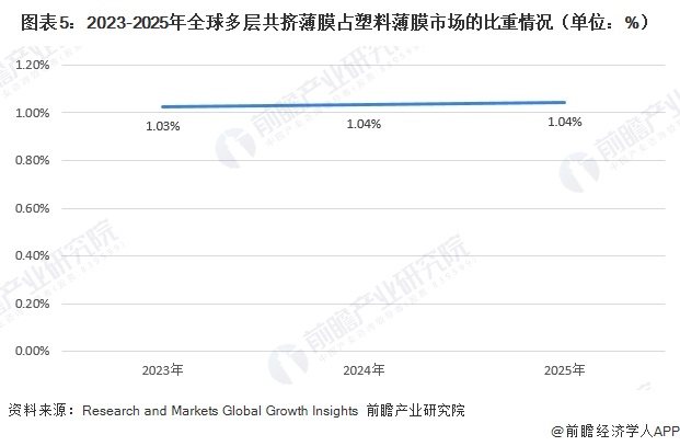 图表5：2023-2025年全球多层共挤薄膜占塑料薄膜市场的比重情况（单位：%） 