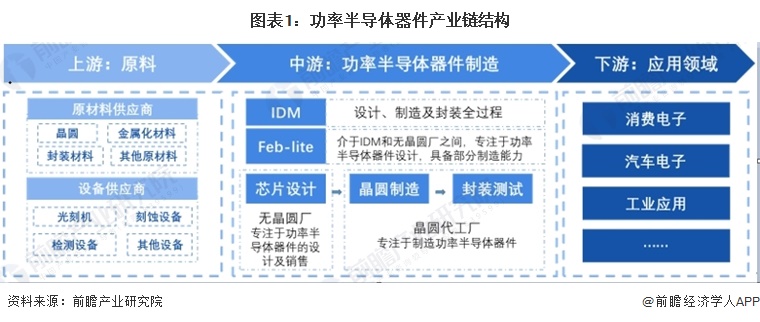 图表1：功率半导体器件产业链结构