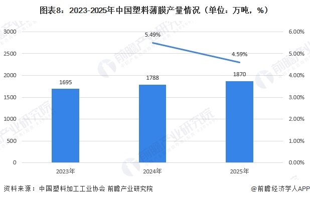  图表8：2023-2025年中国塑料薄膜产量情况（单位：万吨，%）
