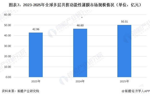 图表7：2023-2025年全球多层共挤功能性薄膜市场规模情况（单位：亿元）