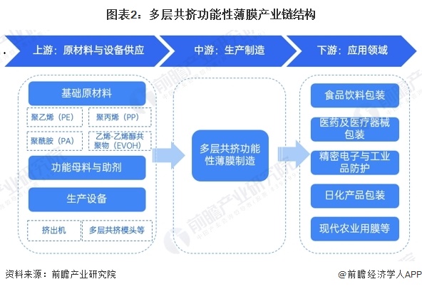 图表2：多层共挤功能性薄膜产业链结构