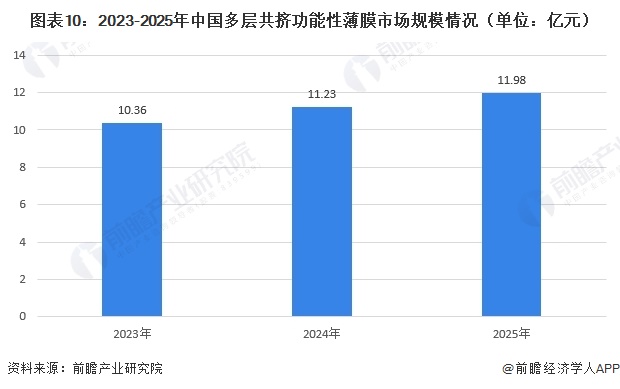 图表10：2023-2025年中国多层共挤功能性薄膜市场规模情况（单位：亿元）