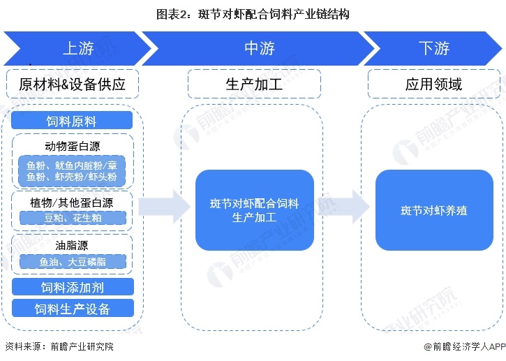 图表2：斑节对虾配合饲料产业链结构