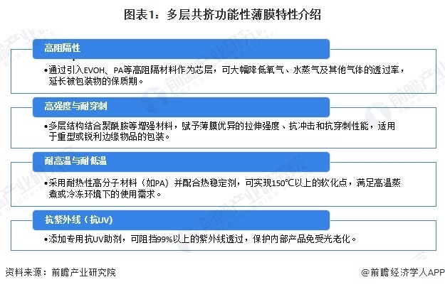 图表1：多层共挤功能性薄膜特性介绍
