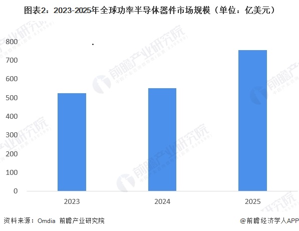 图表2：2023-2025年全球功率半导体器件市场规模（单位：亿美元）