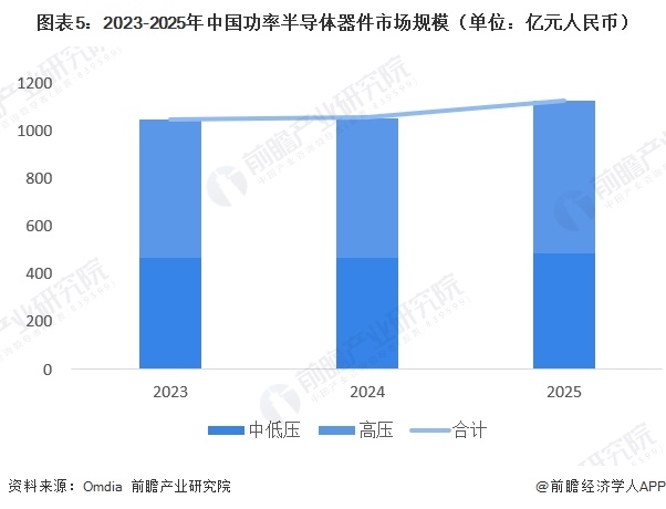 图表5：2023-2025年中国功率半导体器件市场规模（单位：亿元人民币）