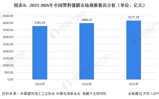 图表9：2023-2025年中国塑料薄膜市场规模情况分析（单位：亿元）