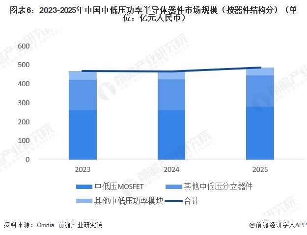 图表6：2023-2025年中国中低压功率半导体器件市场规模（按器件结构分）（单位：亿元人民币）