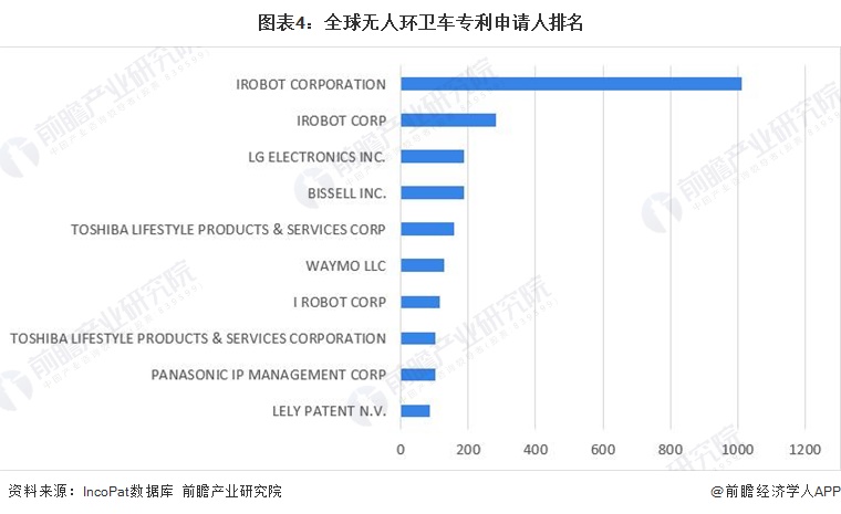 图表4：全球无人环卫车专利申请人排名  