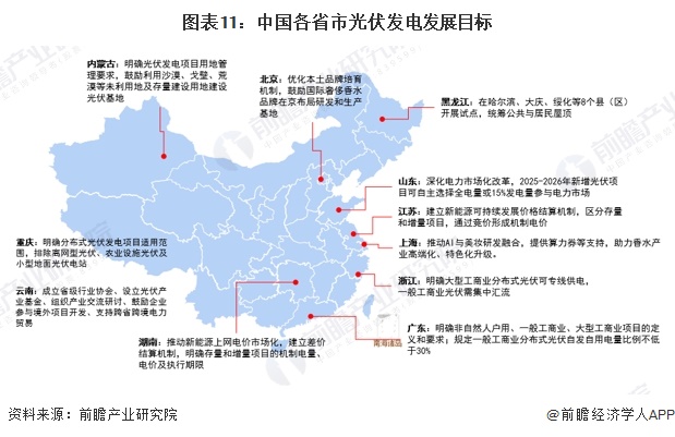图表11：中国各省市光伏发电发展目标
