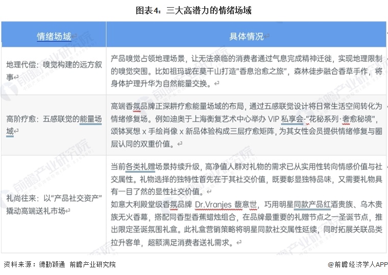 图表4：三大高潜力的情绪场域