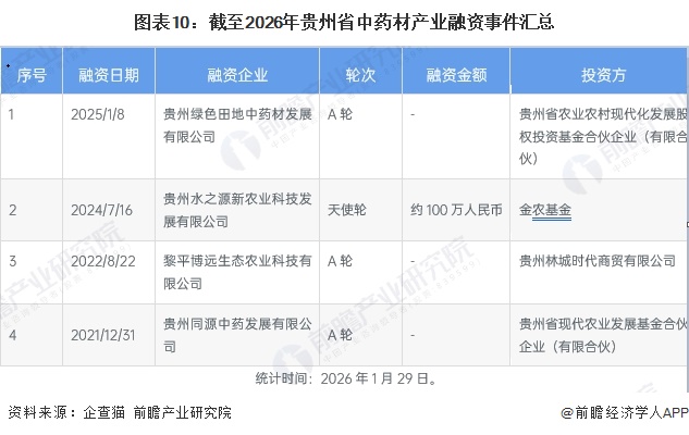 图表10：截至2026年贵州省中药材产业融资事件汇总