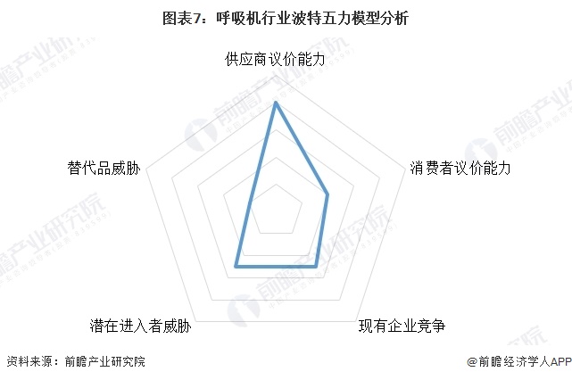 图表7：呼吸机行业波特五力模型分析  