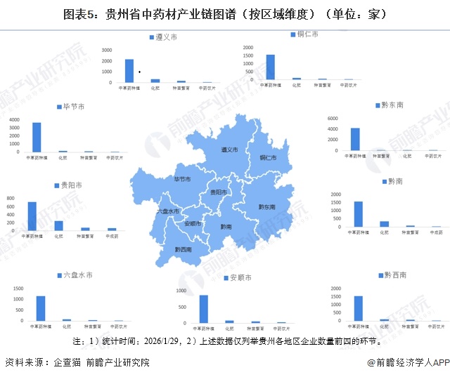 图表5：贵州省中药材产业链图谱（按区域维度）（单位：家）