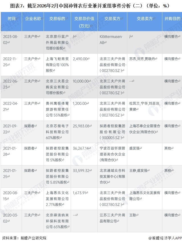 图表7：截至2026年2月中国冲锋衣行业兼并重组事件分析（二）（单位：%）