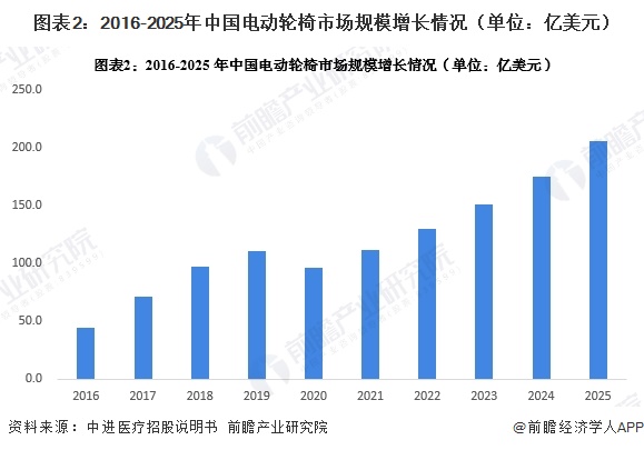 图表2：2016-2025年中国电动轮椅市场规模增长情况（单位：亿美元）
