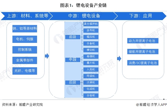 图表1：锂电设备产业链