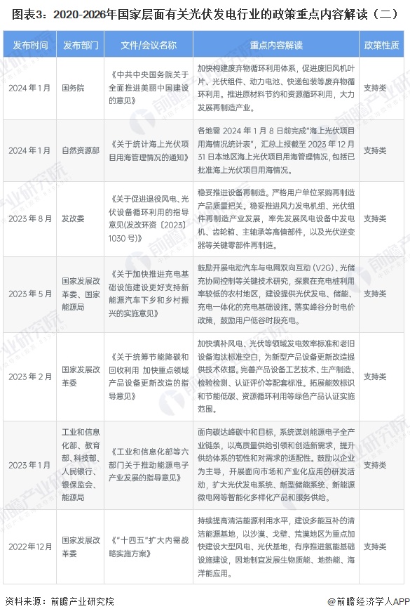 图表3：2020-2026年国家层面有关光伏发电行业的政策重点内容解读（二）