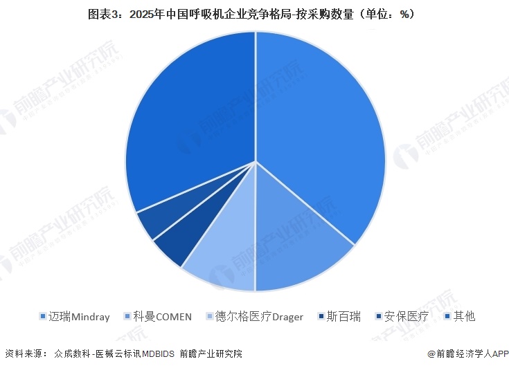 图表3：2025年中国呼吸机企业竞争格局-按采购数量（单位：%）