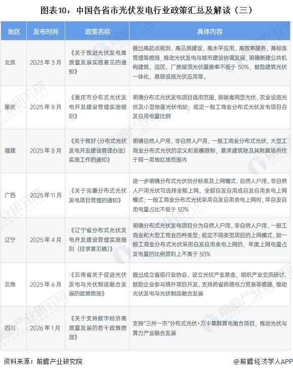 图表10：中国各省市光伏发电行业政策汇总及解读（三）