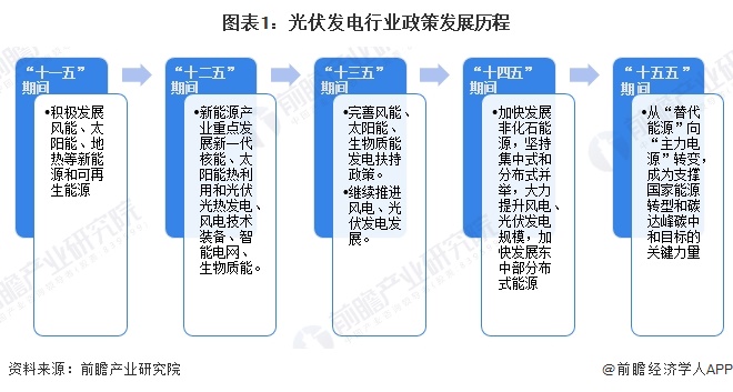 图表1：光伏发电行业政策发展历程