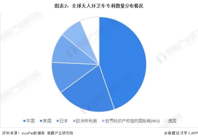 图表2：全球无人环卫车专利数量分布情况