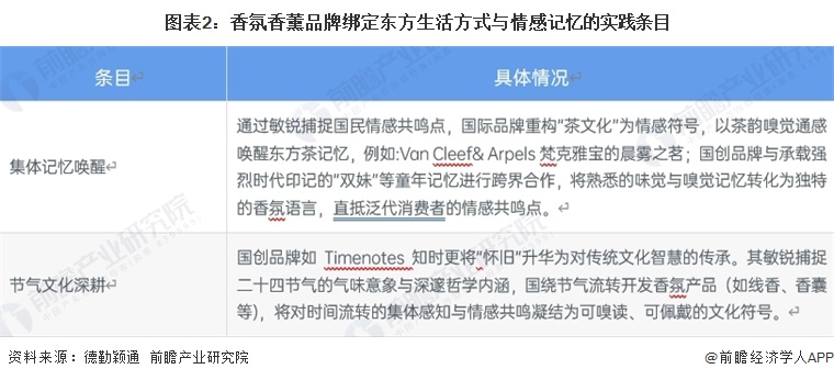图表2：香氛香薰品牌绑定东方生活方式与情感记忆的实践条目