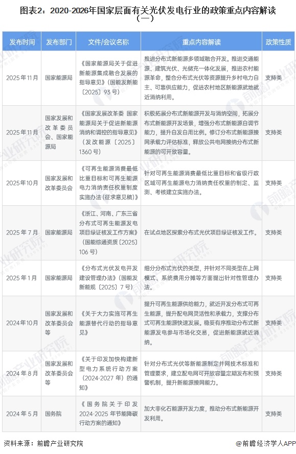 图表2：2020-2026年国家层面有关光伏发电行业的政策重点内容解读（一）