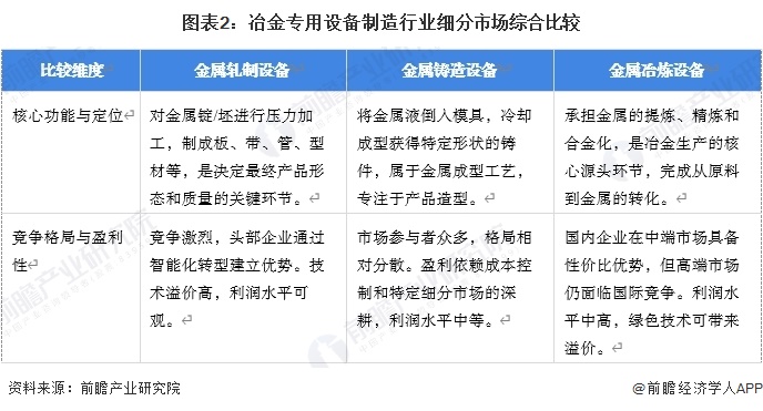 图表2：冶金专用设备制造行业细分市场综合比较
