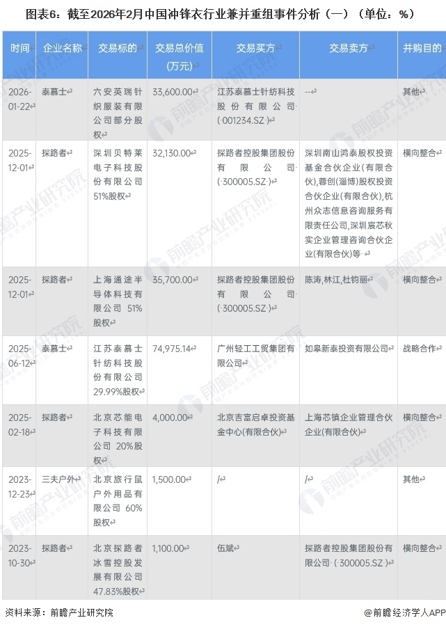 图表6：截至2026年2月中国冲锋衣行业兼并重组事件分析（一）（单位：%）