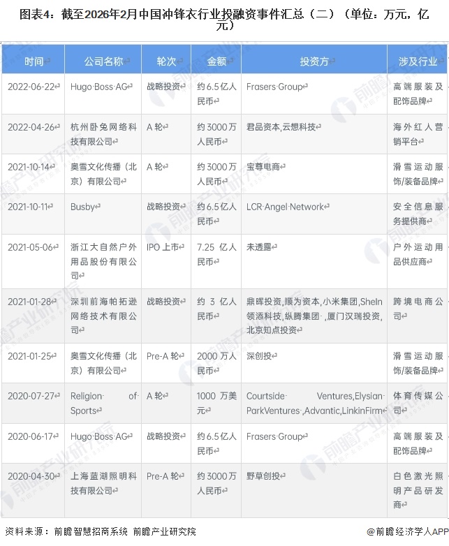 图表4：截至2026年2月中国冲锋衣行业投融资事件汇总（二）（单位：万元，亿元）